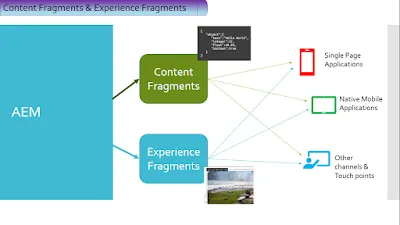 AEM content as a service JSON