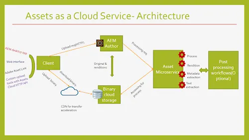 AEM Assets as a Cloud Service architecture