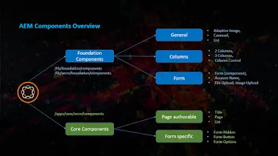 AEM Core Components in AEM 6.4