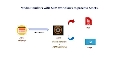 Media handlers with AEM