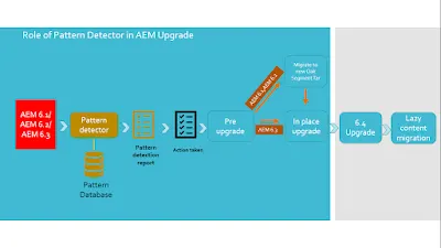AEM Pattern Detector