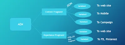 Content Fragment vs Experience Fragment