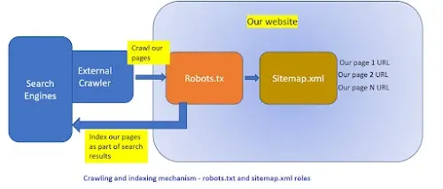 Robots.txt in AEM