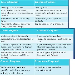 Experience Fragment vs Content Fragment comparison