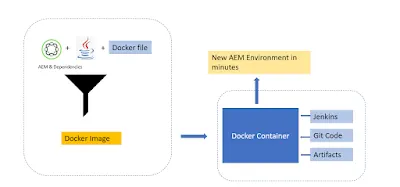 AEM with Docker
