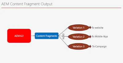 AEM Content Fragment output