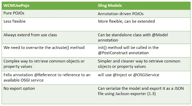 Sling Model vs WCMUsePojo
