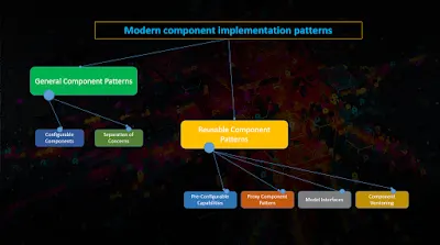 AEM component patterns